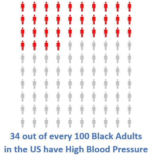 Number of Hispanics in US with High Blood Pressure